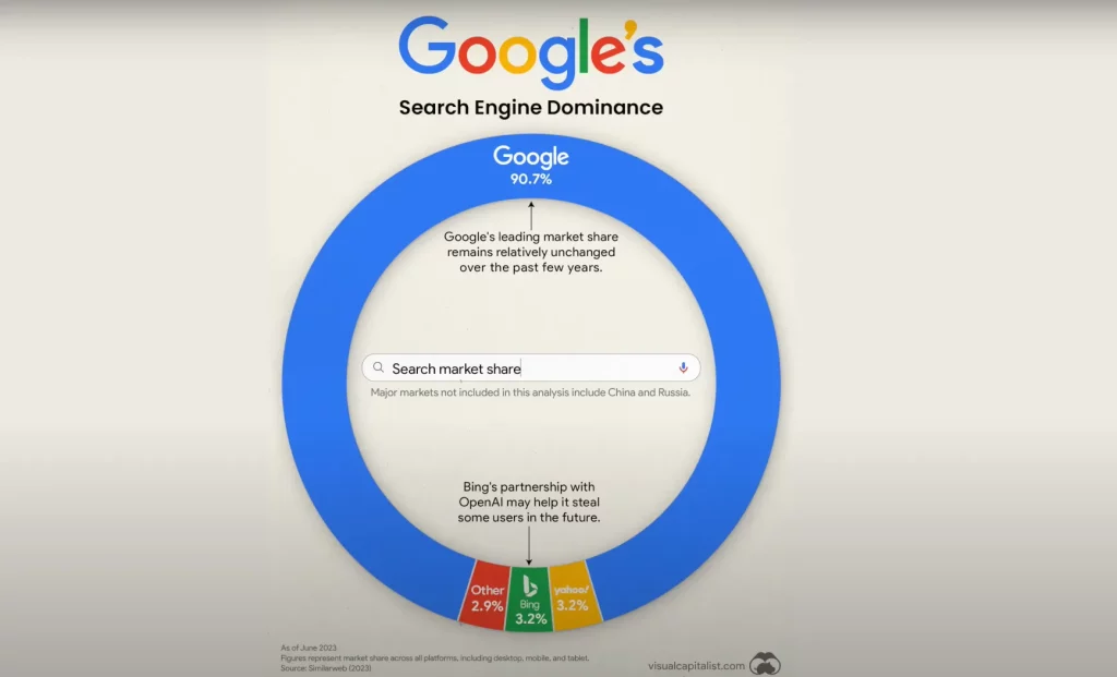 The Dominance of Google