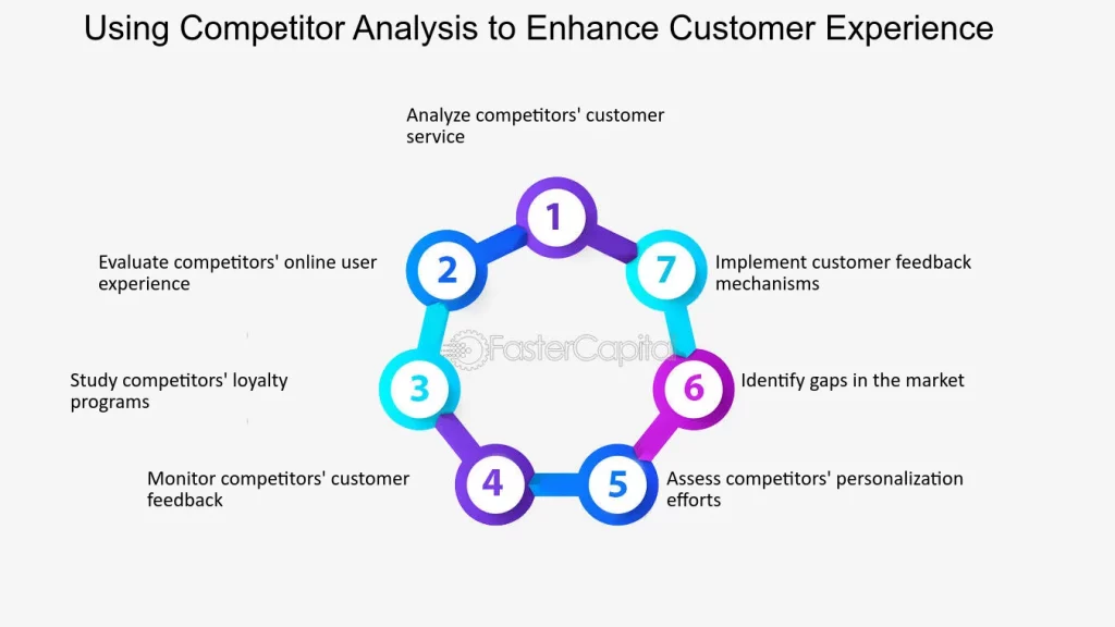 Leveraging Competitor Analysis to Enhance User Experience