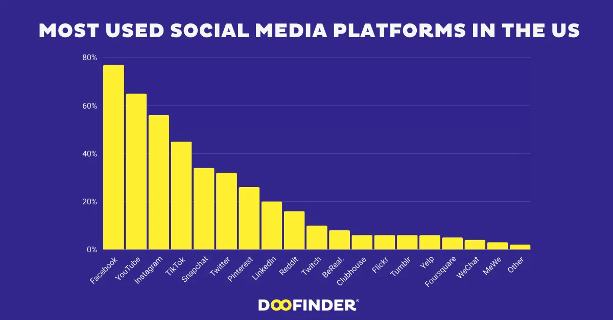 The Emerging Dominance of Social Media Platforms